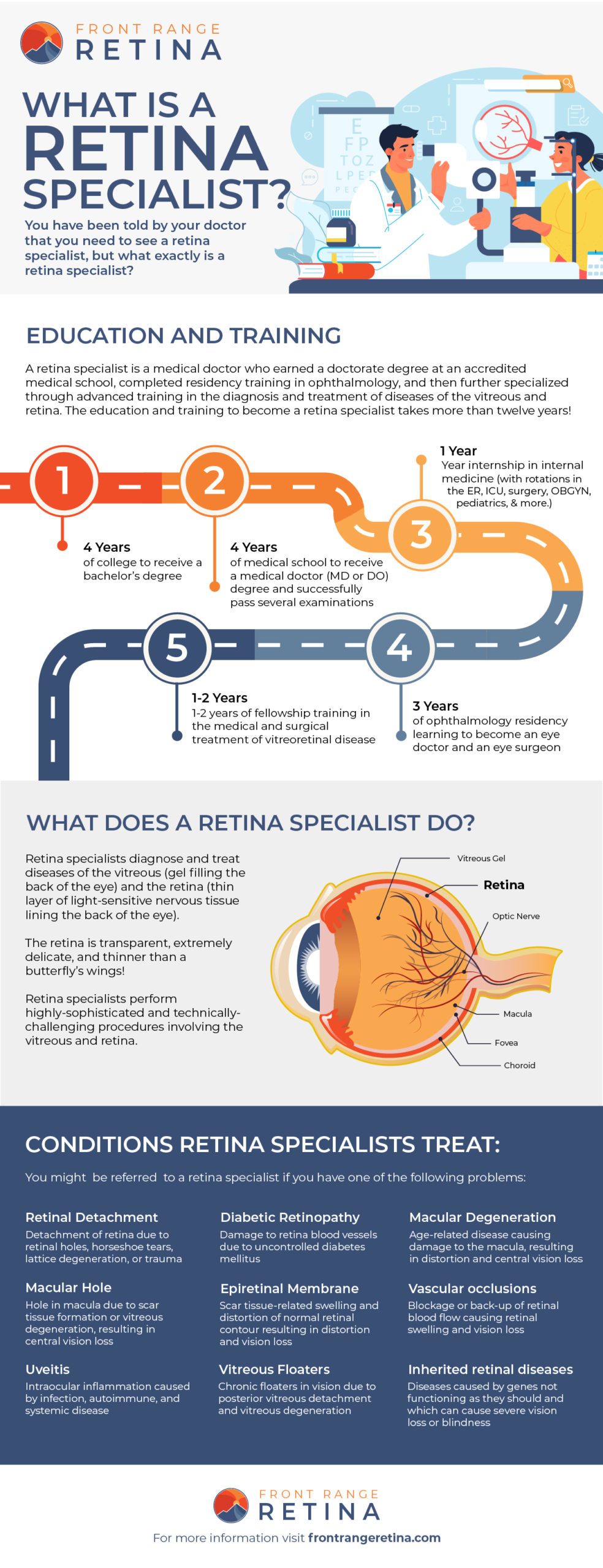 What is a Retina Specialist Infographic